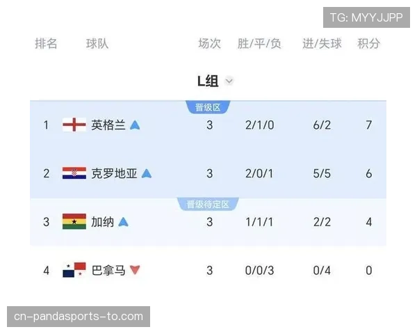 克罗地亚晋级世界杯32强：L组第二身份出线